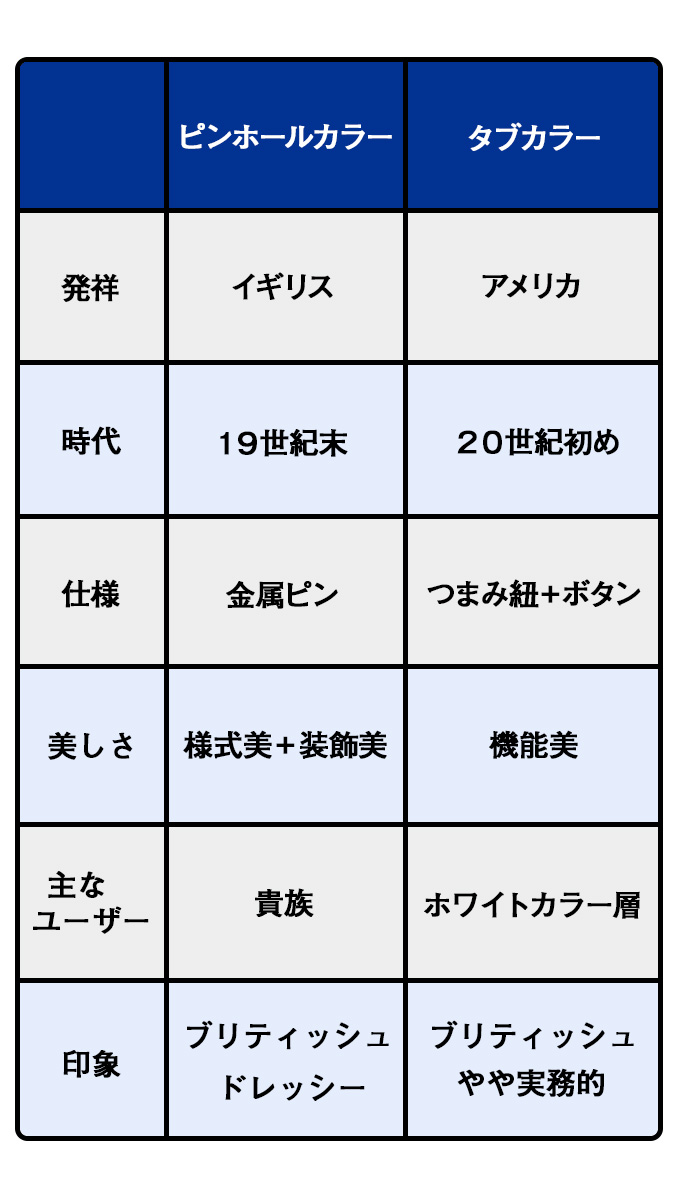 ピンホールカラーとタブカラーの違い