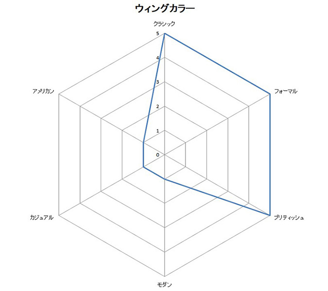 レーダーチャート・ウィングカラー
