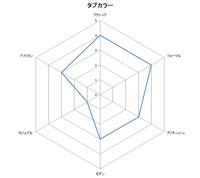 レーダーチャート・タブカラー