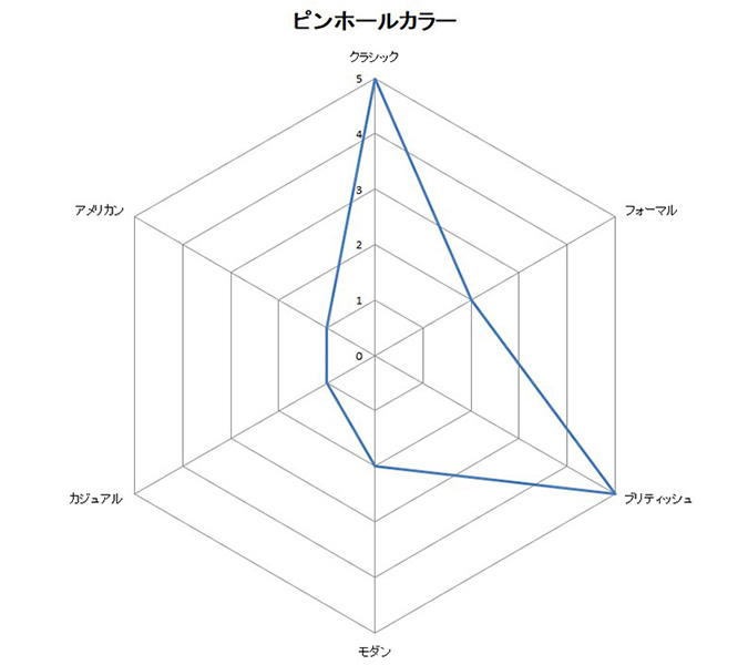 レーダーチャート・ピンホールカラー