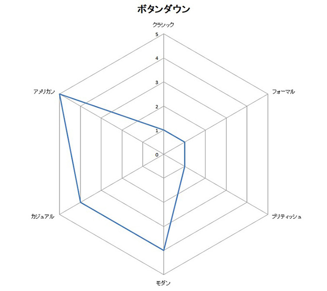 レーダーチャート・ボタンダウン