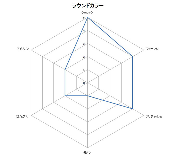 レーダーチャート・ラウンドカラー