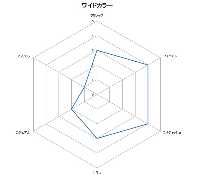 レーダーチャート・ワイドカラー